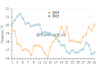 Температура воды в Ганди Бич в декабре