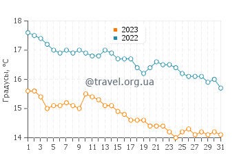 Температура воды в Гандии в декабре