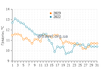 Температура воды в Гастингсе в декабре