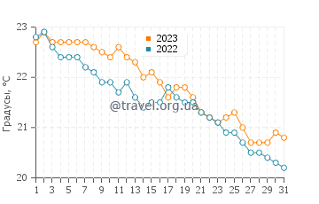 Температура воды в Газе в декабре