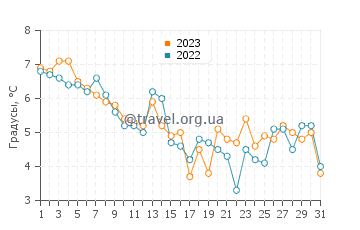 Температура воды в Гданьске в декабре