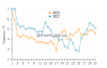 Температура воды в Гельтинге в декабре