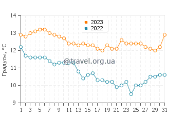 Температура воды в Геркулесе в декабре