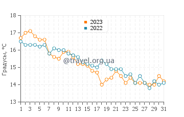 Температура воды в Гиовиназзо в декабре