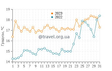 Температура воды в Гленорчи в декабре