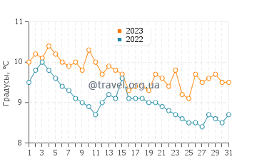 Температура воды в Голден Гарденс в декабре