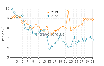 Температура воды в Голдклиффе в декабре