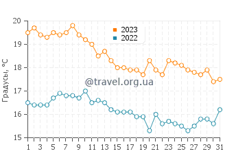 Температура воды в Гольфо де Санта Клара в декабре
