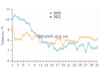 Температура воды в Голландии в декабре
