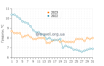 Температура воды в Горлстон-он-Си в декабре