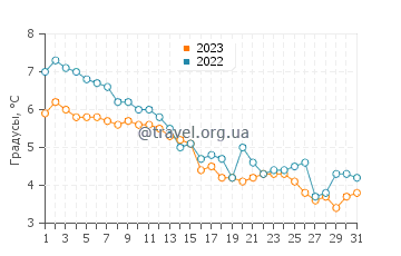 Температура воды в Готланде в декабре