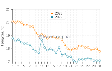 Температура воды в Калифее в декабре