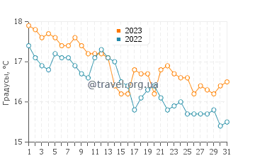 Температура воды в Каллифея в декабре