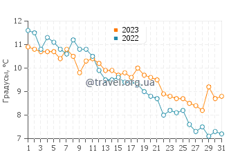 Температура воды в Грин Хилл в декабре