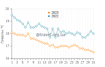 Температура воды в Гувье в декабре