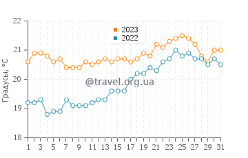Температура воды в Игл Бей в декабре