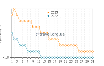 Температура воды в Икалуите в декабре