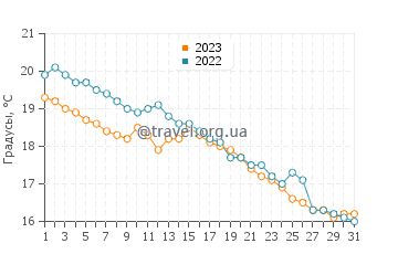 Температура воды в Иката в декабре