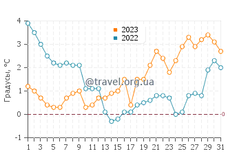 Температура воды в Иккермюнде в декабре