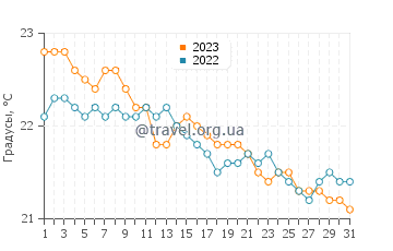 Температура воды в Икод-де-лос-Виносе в декабре
