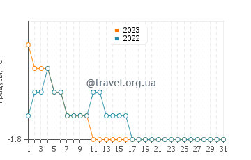 Температура воды в Иллоккортоормиуте в декабре