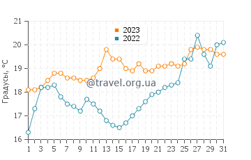 Температура воды в Индентед Хед в декабре