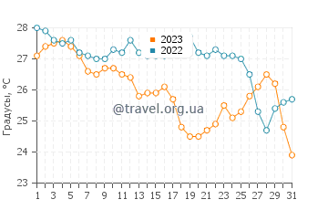 Температура воды в Исла Агуаде в декабре