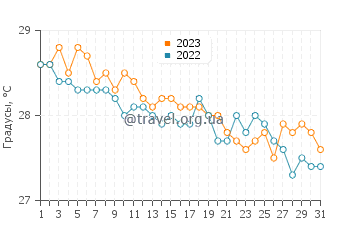 Температура воды в Ислас Турнеффе в декабре