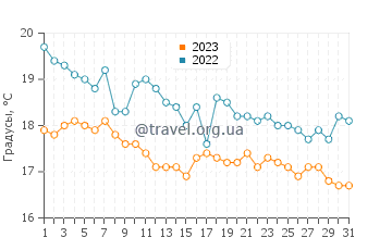 Температура воды в Иссос Бич в декабре