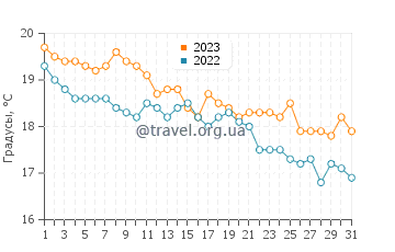 Температура воды в Истмии в декабре