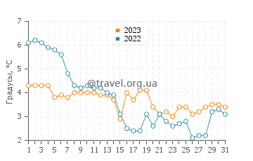 Температура воды в Йаегерсприс в декабре