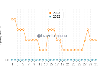 Температура воды в Йорк-Фэктори в декабре