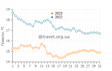 Температура воды в Кабо Роч в декабре