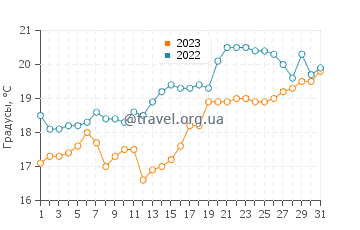 Температура воды в Каитаиа в декабре