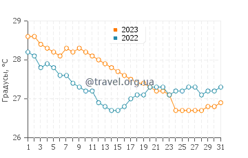 Температура воды в Кайо-Левантадо в декабре