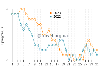 Температура воды в Кахакулое в декабре