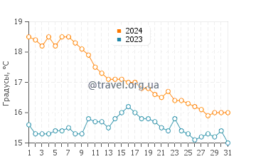 Температура воды в Кала дель Морайг в декабре
