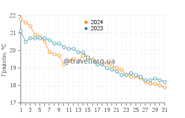 Температура воды в Кала Крета в декабре