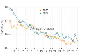 Температура воды в Кала Росса в декабре