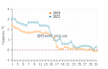 Температура воды в Калайоки в декабре