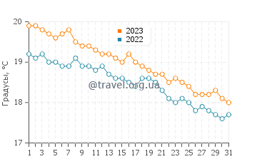 Температура воды в Калатасе в декабре