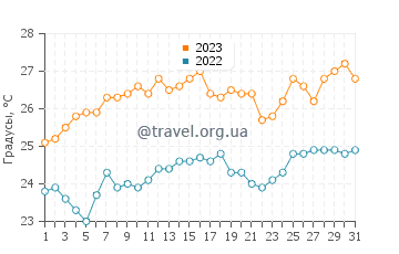 Температура воды в Калаундре в декабре