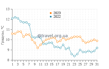 Температура воды в Кале в декабре