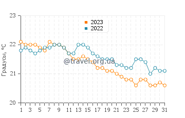 Температура воды в Калета де Аррибе в декабре