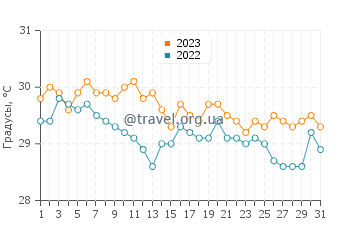 Температура воды в Калинтаан в декабре