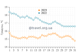 Температура воды в Кальпе в декабре