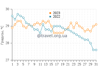 Температура воды в Калумбоиан в декабре