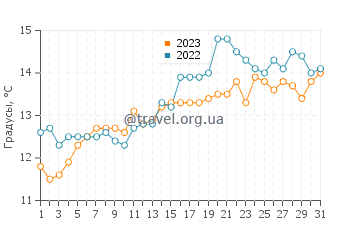 Температура воды в Камаронесе в декабре
