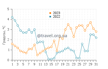 Температура воды в Камминке в декабре