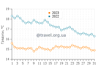 Температура воды в Кампельо в декабре